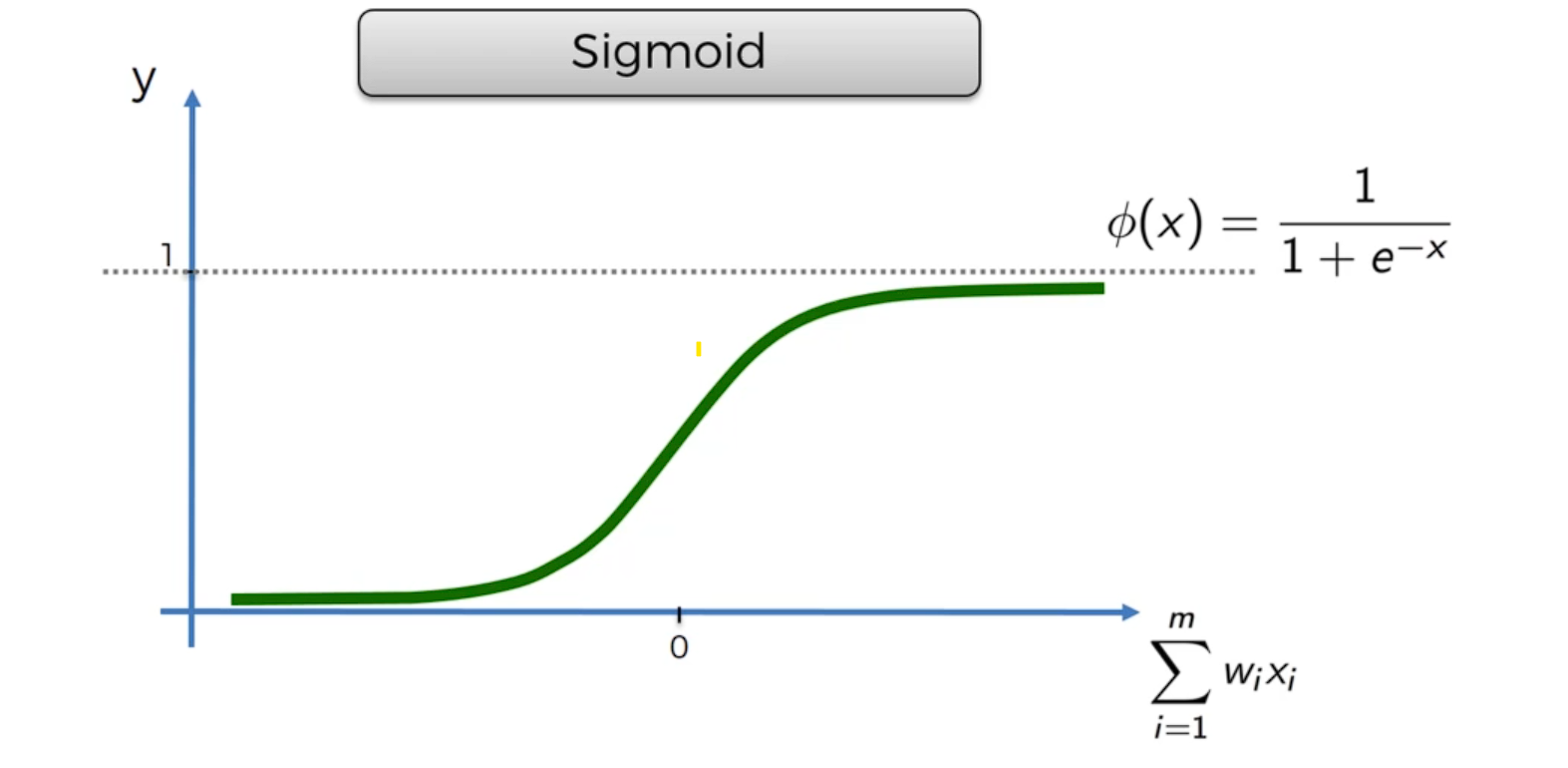 Sigmoid Function